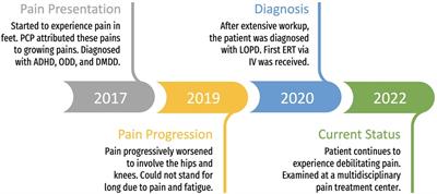 Case report: Chronic pain in a pediatric patient with late-onset pompe disease